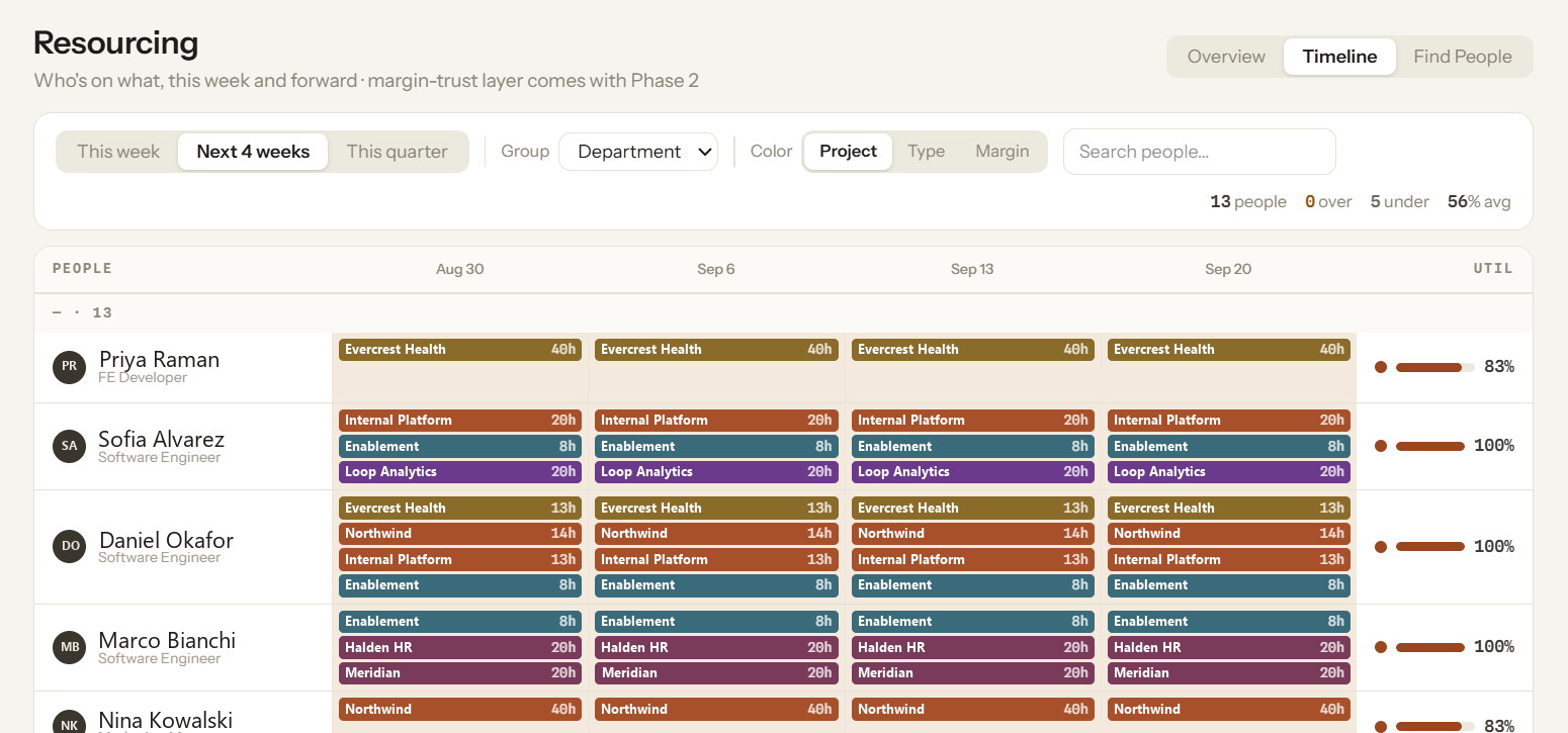 Resourcing timeline — allocations and utilization per person